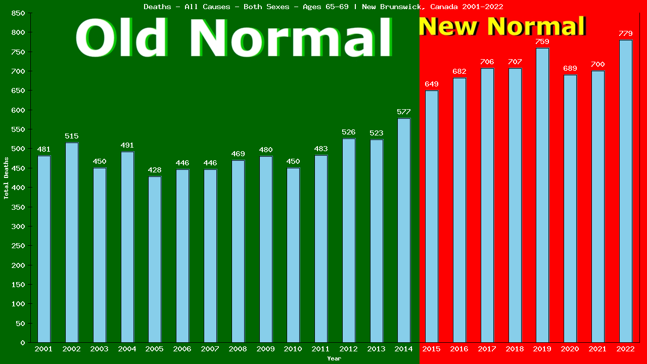 Graph showing Deaths - All Causes - Elderly Men And Women - Aged 65-69 | New Brunswick, Canada